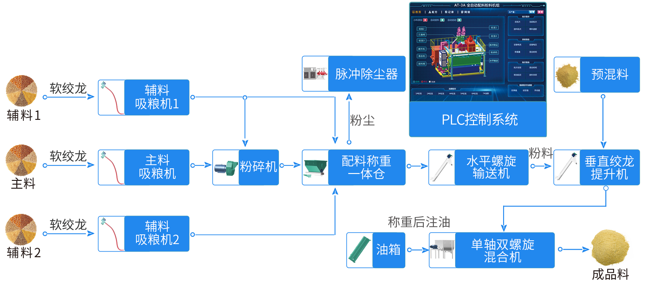 3A工艺流程