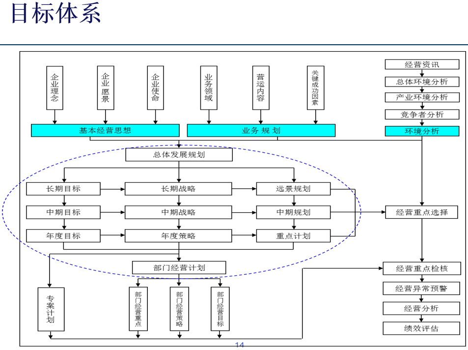 管理者目标体系